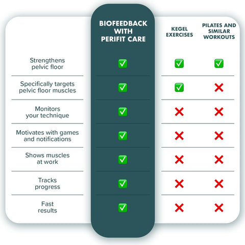 Perifit - Pelvic Floor Trainer with App | Kegel Exerciser | Strengthen Your Pelvic Floor